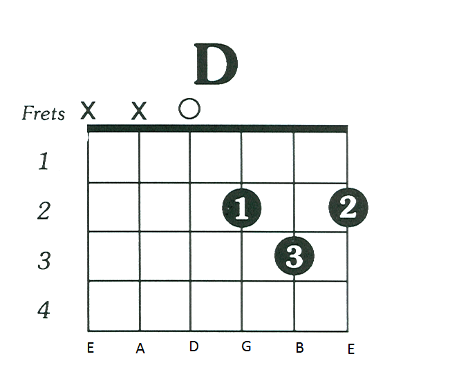 D Maj-Free-Guitar-Chord-Chart