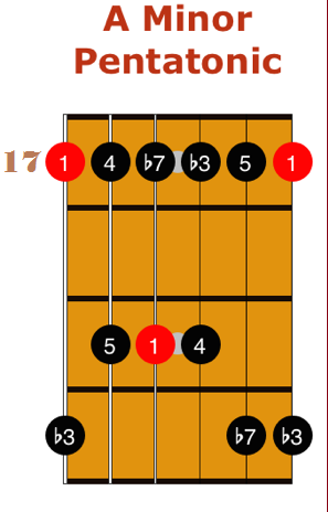 Am 5th Fret