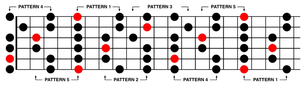 Am Pentatonic Scale