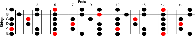 Am Pentatonic scale