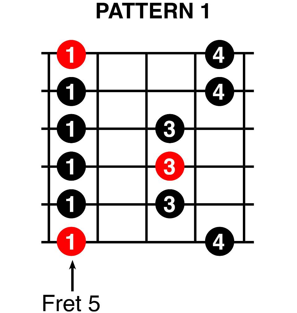 Pentatonic Pattern Box 1