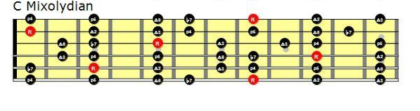 C Mixolydian