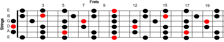 Dm Pentatonic Scale