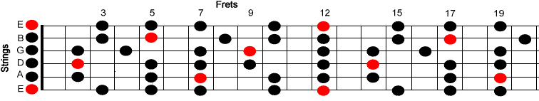 Em Pentatonic Scale