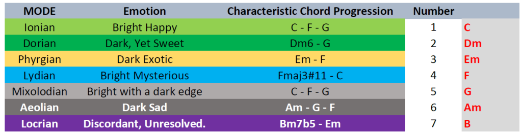 Modal System Characteristics How to Use Modes