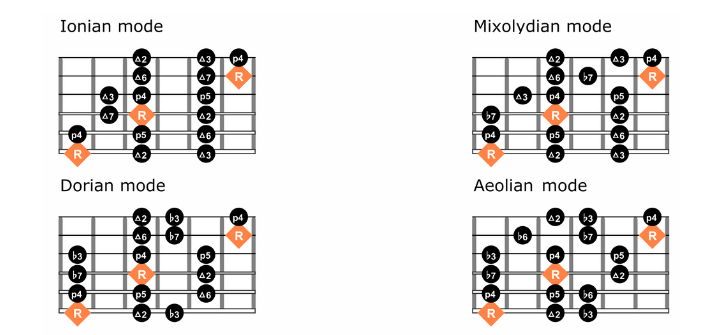 Modal patterns 1