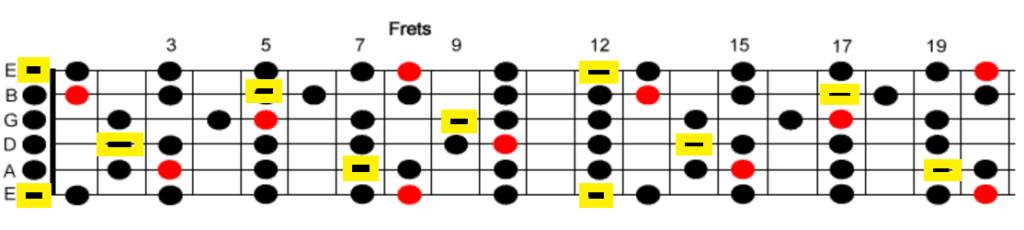 A minor Scale with 5ths