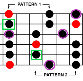 Am Pentatonic Fretboard Pattern 1-4 Fretboard