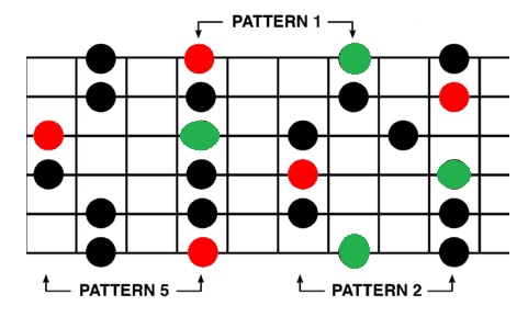 Pentatonic Patterns 5- 1- 2 with 3rds