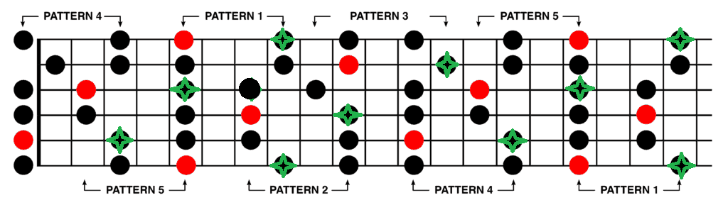 Pentatonic Scale with 3rds