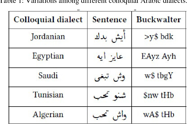Colloquial Arabic Languages