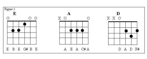 A D E Chords