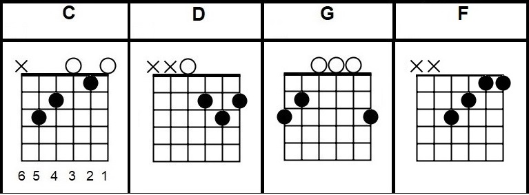 C-D-G-F-easy-guitar-chords-song