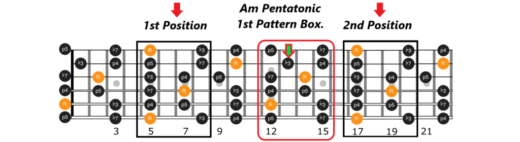 Am Pentatonic Diagram Options