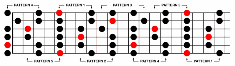 Am Pentatonic Scale