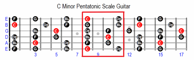C Minor Pentatonic Scale Box 1 Hilighted
