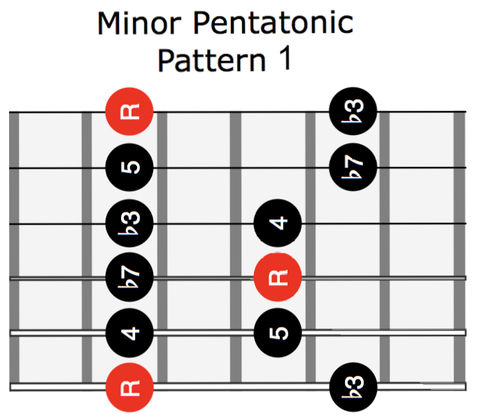 Minor Pentatonic Box 1 Normal Orientation