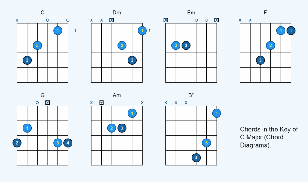 Chords in the Key of C