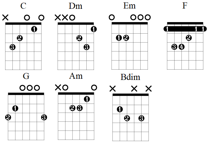 C Major Guitar Open Position Guitar Chords
